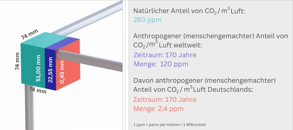 CO2-Würfel: Natürlicher Anteil von CO2 in der Luft