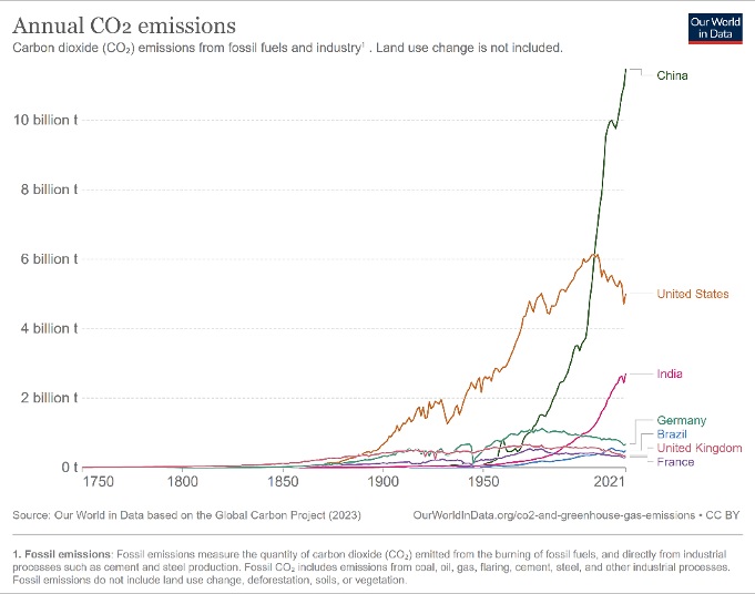 CO2-Emissionen weltweit