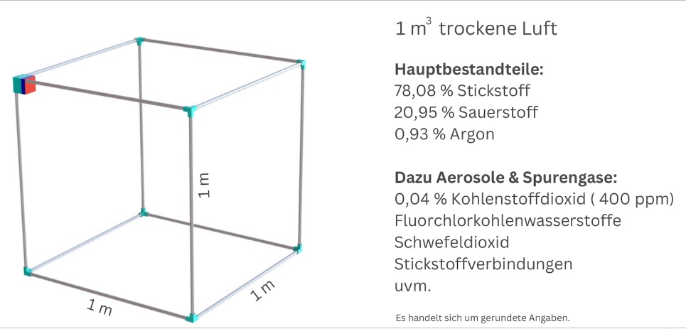 CO2-Würfel - trockene Luft