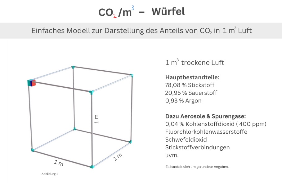 CO2-Würfel